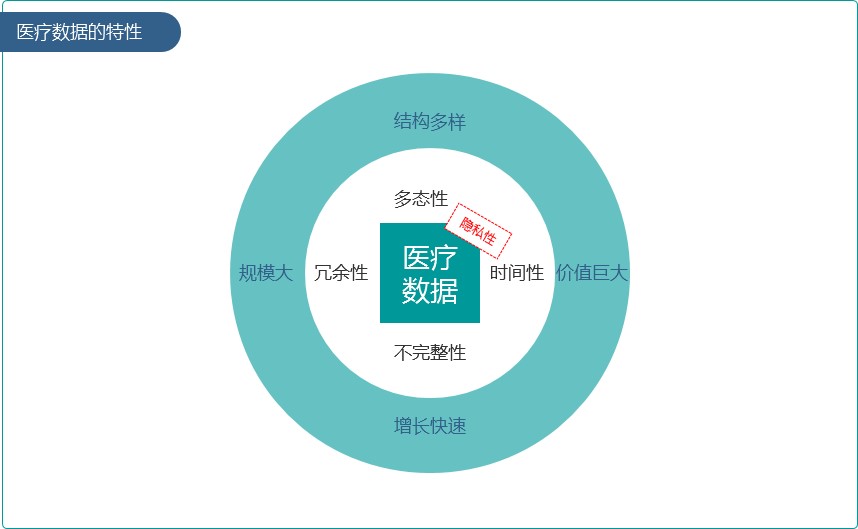 大数据在医疗领域的应用