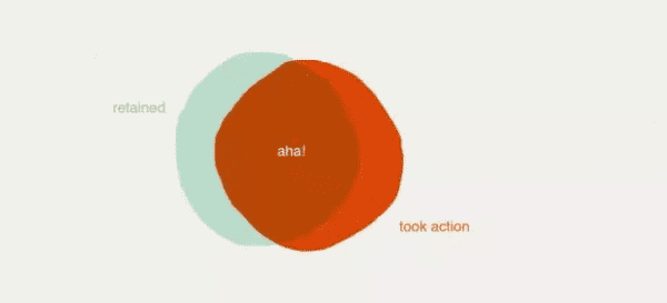 留存率低，是 CGO 没有触达到用户的 Aha Moment