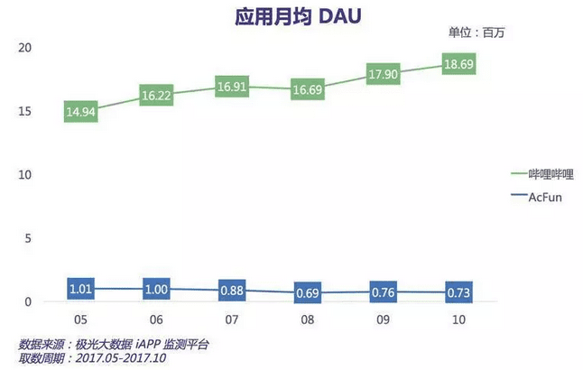 明日A站数据或被清零，谁来拯救这样的商业模式？