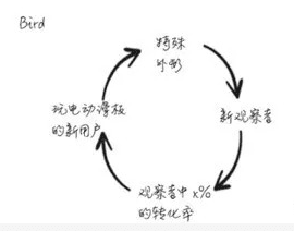 爆炸性增长方式：与众不同的设计可以使产品实现病毒传播