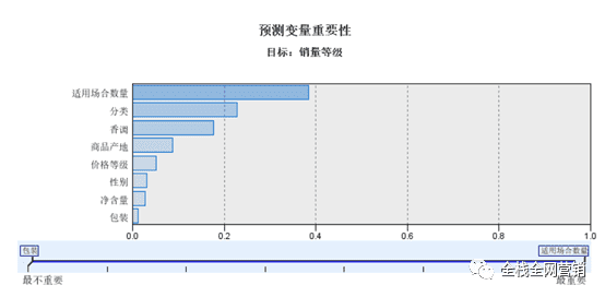 香水产品为例，首席增长官常用数据采集、分析、挖掘的过程及算法模型