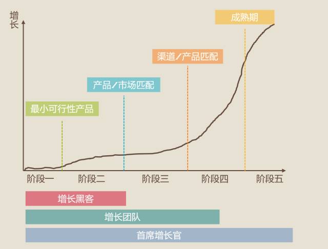 增长黑客如何驱动真正的增长?