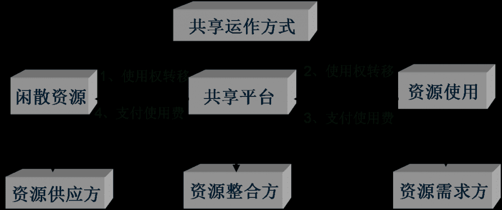 共享经济下半场，这本好经可别念弯了
