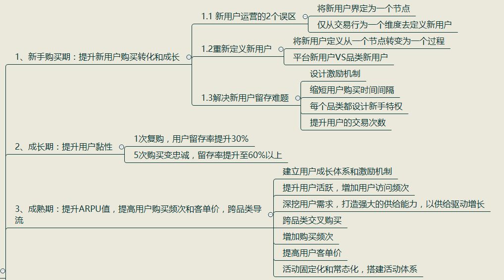 C端用户不同生命周期的拉新、留存与转化，你都了解吗？