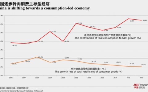消费升级虽然早已是舆论热点，但我升级了吗？我怎么升级？我该怎么升级？