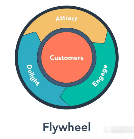 跟营销漏斗彻底说拜拜,HubSpot提出flywheel飞轮模型和落地路径