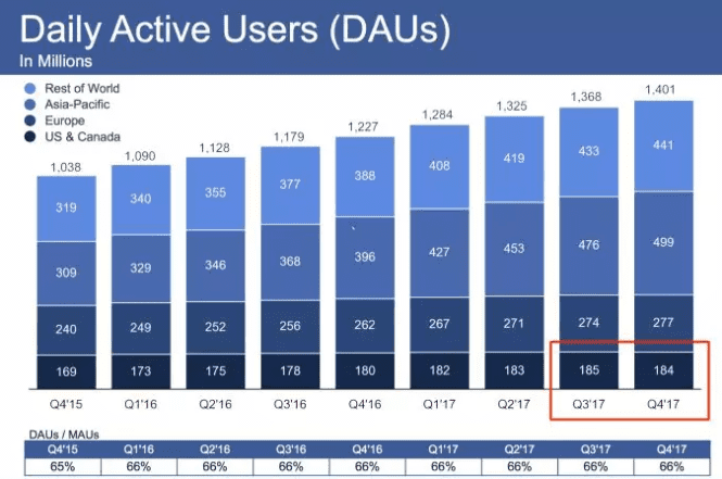 Facebook内部的增长黑客们带来的野蛮增长，可能会带来的一些问题