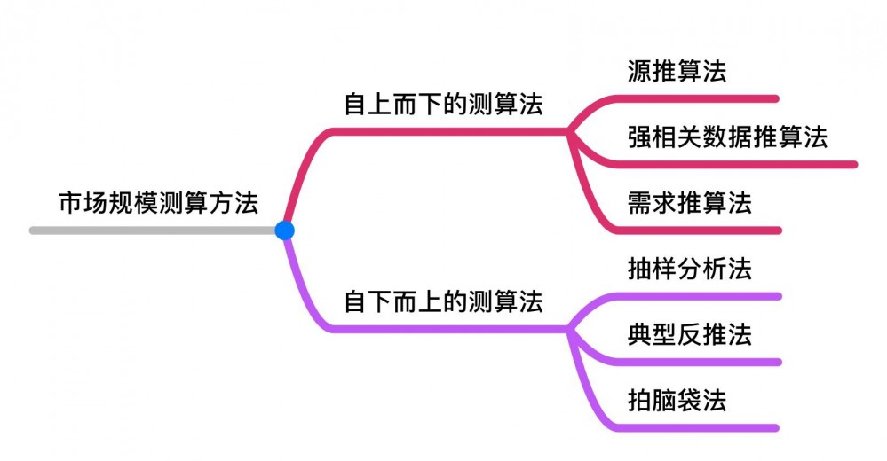 一文看懂市场规模（市场容量）测算