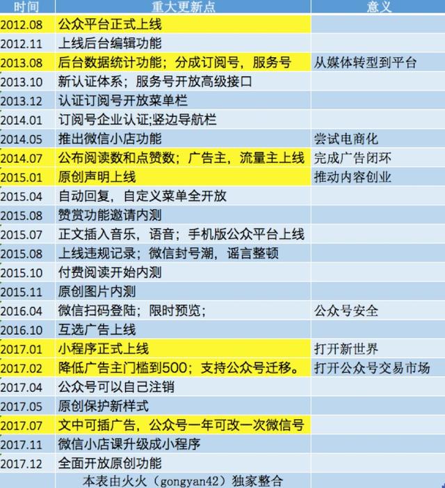 经历5年才“转正”的公众号，18年还有哪些可能性？