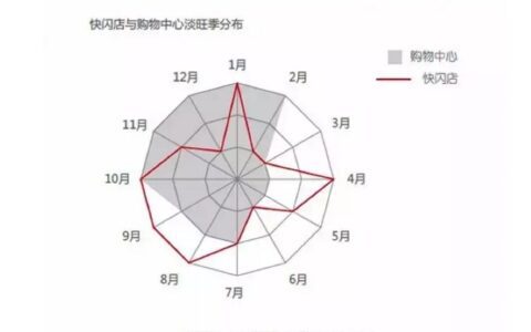新零售新模式，快闪店将引领购物中心运营思维，从静态转到动态的革新
