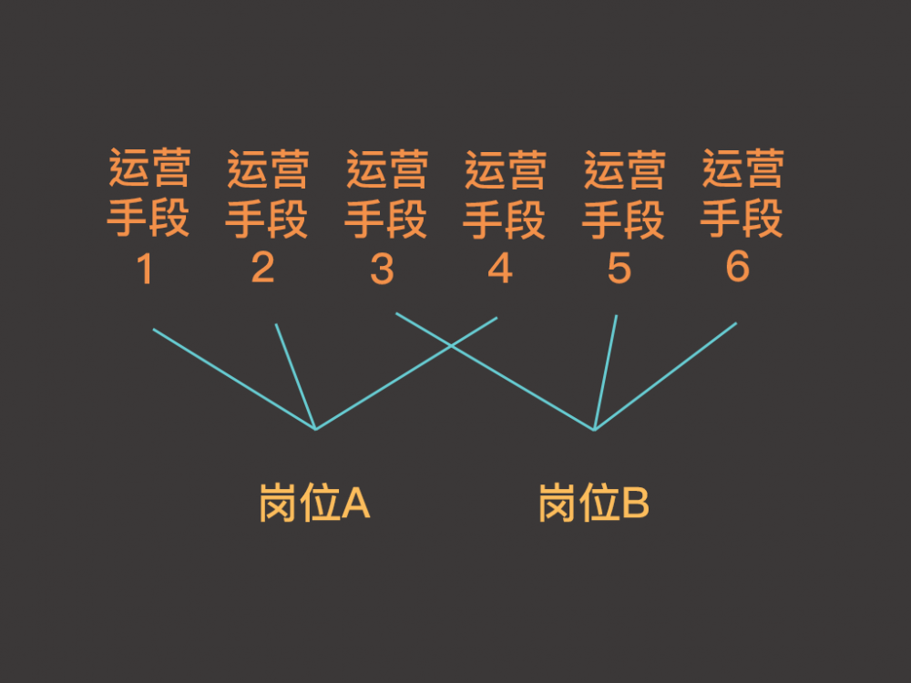 一张图解决对互联网运营的困惑：定目标、列手段、配岗位、做考核