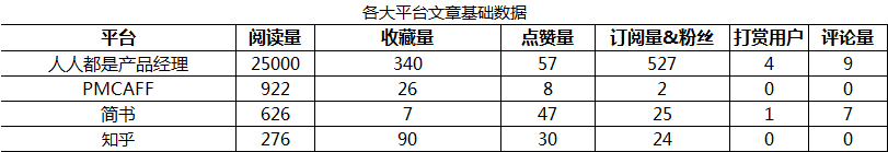 实例｜产品新人如何进行数据分析