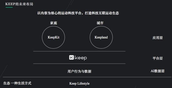 爆发式用户增长后，Keep从工具类产品走向运动科技公司的商业模式