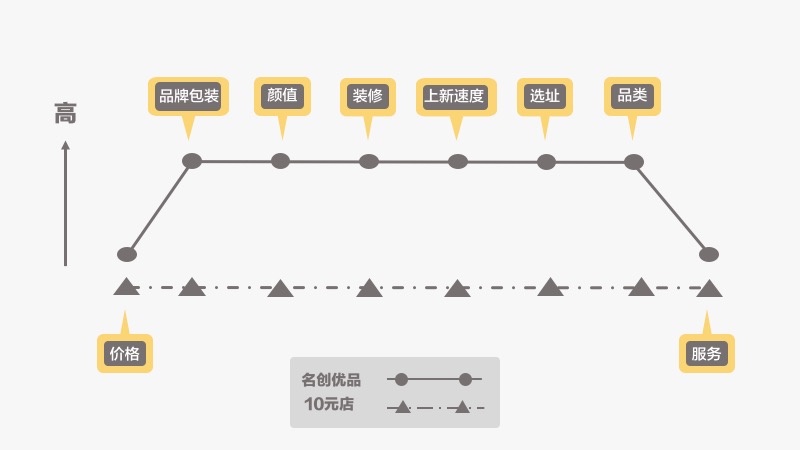 以名创优品为例，学会如何分析商业项目