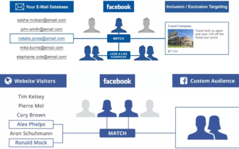 全球Top50 Fintech增长黑客：如何设置一个立竿见影的Facebook Campaign