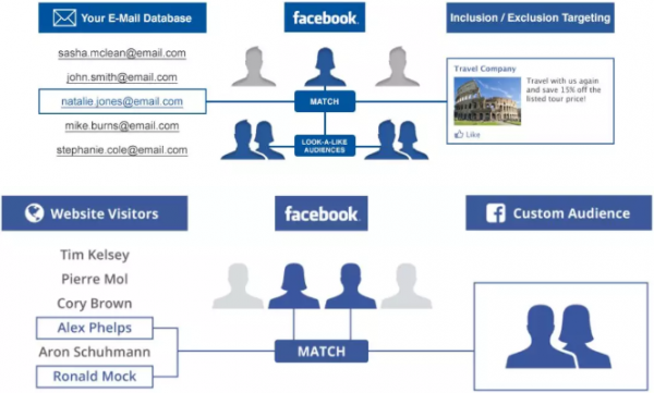 全球Top50 Fintech增长黑客：如何设置一个立竿见影的Facebook Campaign