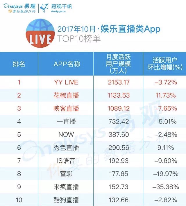 请回答2017直播篇｜秀场直播已死，游戏直播冲击上市？
