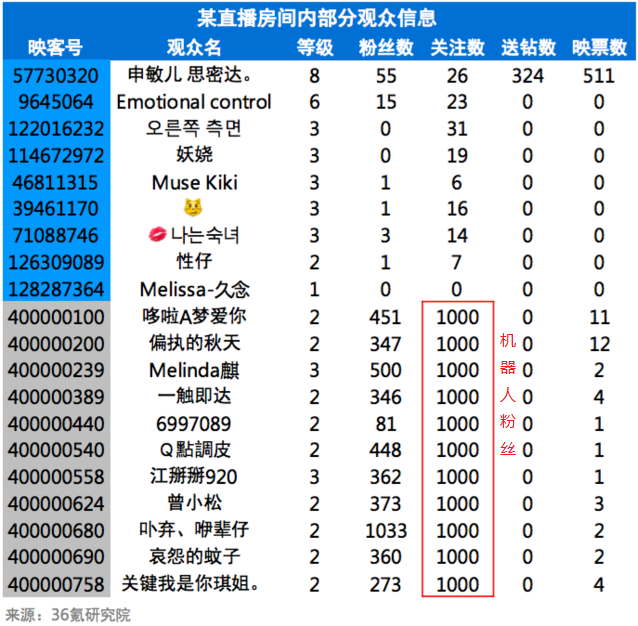 当“运营”成为造假的遮羞布，互联网行业还会性感吗？