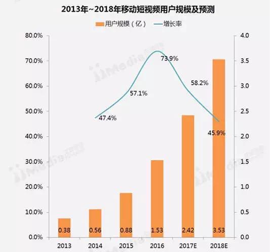 短视频创作者的两种分层：头部专业内容创作者与中长尾内容创作者