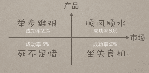 把产品做好，不如把产品做对，快速达到增长黑客体系中的 PMF 状态