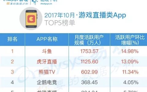 请回答2017直播篇｜秀场直播已死，游戏直播冲击上市？