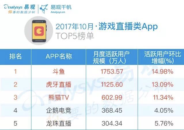 请回答2017直播篇｜秀场直播已死，游戏直播冲击上市？