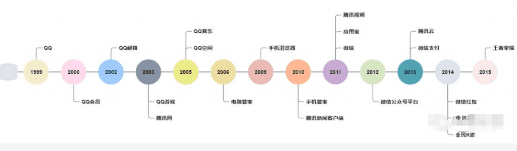 从腾讯的产品心法中我们能学到的产品指标体系搭建模型