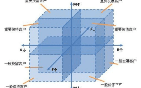 产品人必懂的模型理论-RFM模型