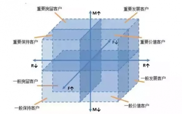 来系统拆解用户运营的3大经典模型，实现用户的爆发式增长