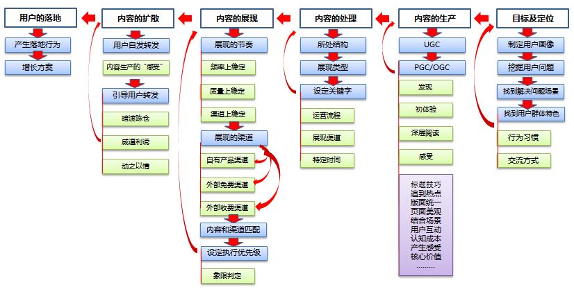 结构篇｜如何成为一个运营大牛（二） ：一张图看清内容运营