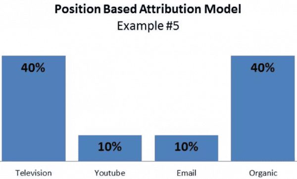 硅谷增长黑客人手一份的归因模型 (Marketing Attribution Models)