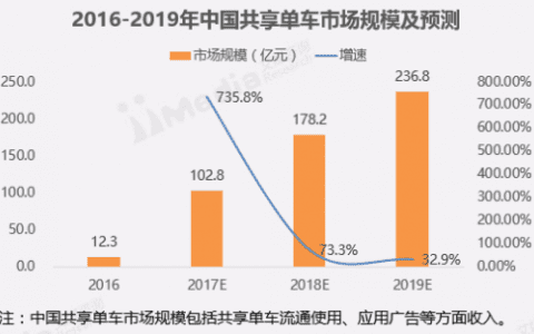 这一年来，共享单车行业都经历了什么，未来将会如何发展？