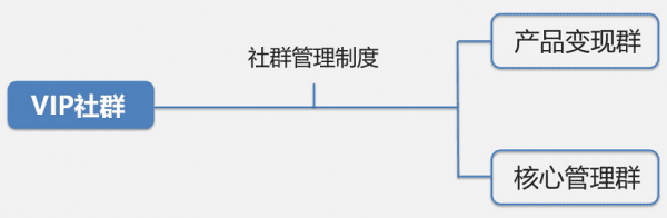 6 个月从0到12万社群用户，5年运营老司机的实操方法论