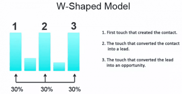 硅谷增长黑客人手一份的归因模型 (Marketing Attribution Models)