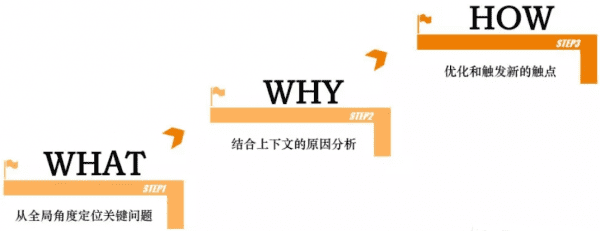 以增长黑客三步曲，解析客户旅程才是增长的未来
