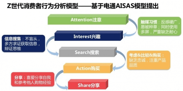 未来的消费主力军Z世代的市场营销和增长策略