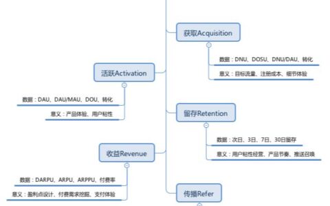 3分钟看透《增长黑客》：增长黑客的概念，AARRR漏斗模型，AB测试