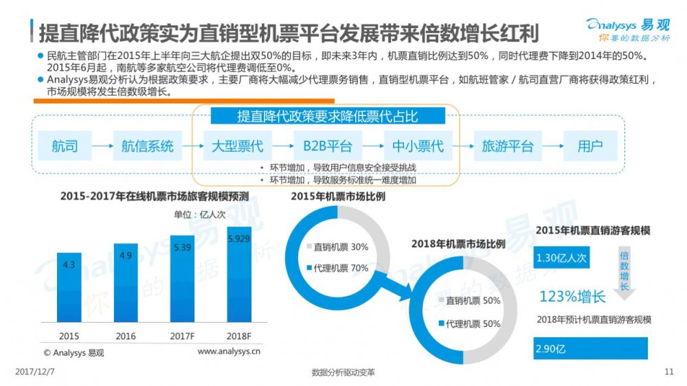 2017在线交通预订市场专题分析
