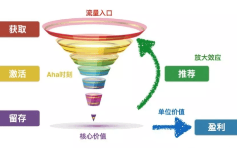 九招获取用户有效增长，破解增长黑客海盗模型的第一个“A”？