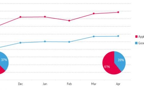 Google Play喜欢的三种App下载增长曲线