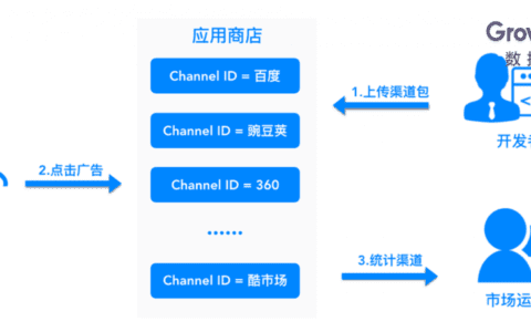 数以百万的App正在一个存量市场中抢占用户，如何让拉新效率提升200%