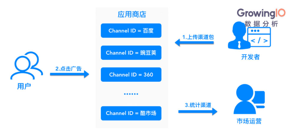 解决App渠道追踪三大难题,让拉新效率提升200%