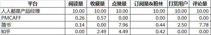 实例｜产品新人如何进行数据分析
