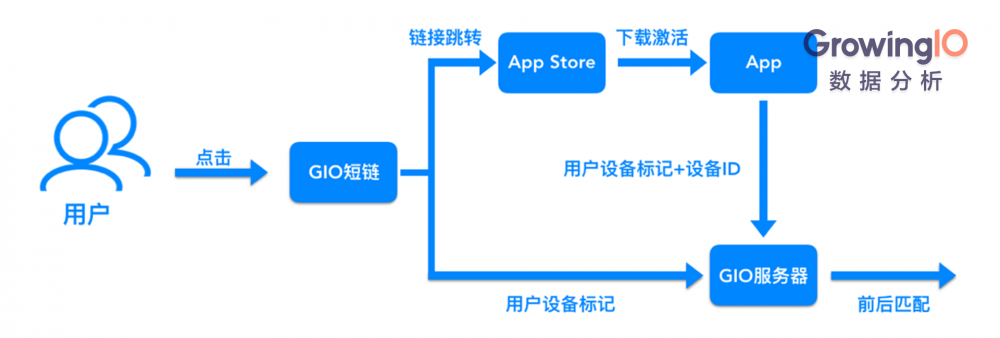 解决App渠道追踪三大难题,让拉新效率提升200%