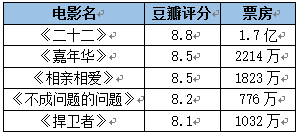 国内年终票房将破550亿，“好成绩”背后的喜与忧