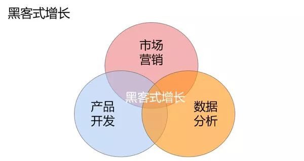 使用增长黑客的前提：产品是好产品