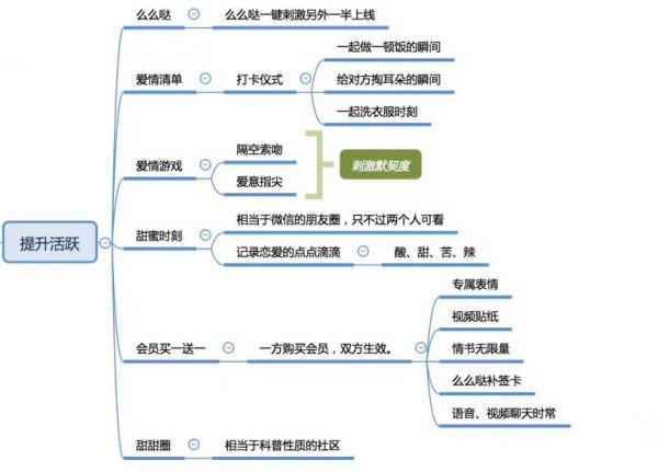 爱情银行App的用户裂变增长方式