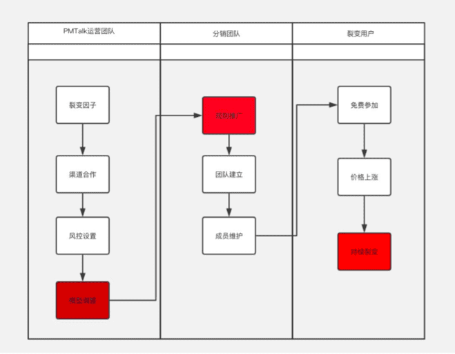 星星之火，可以燎原|”分阶段“裂变带来1周1万+垂直户