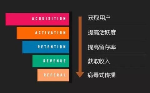 用户增长、获客的4条干货