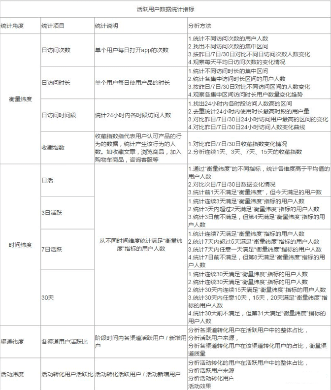 三张表格告诉你增长黑客CGO怎么做运营数据分析〉〉